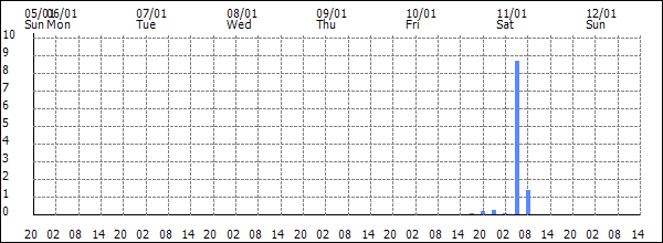 3-hour rainfall (mm)