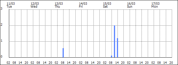 3-hour rainfall (mm)