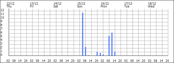 3-hour rainfall (mm)