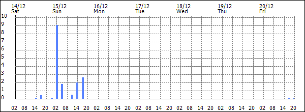 3-hour rainfall (mm)