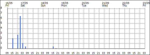 3-hour rainfall (mm)