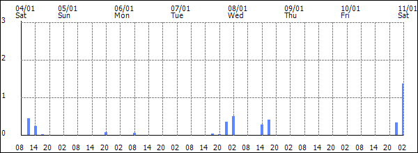 3-hour rainfall (mm)