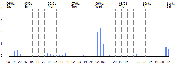 3-hour rainfall (mm)