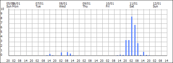 3-hour rainfall (mm)