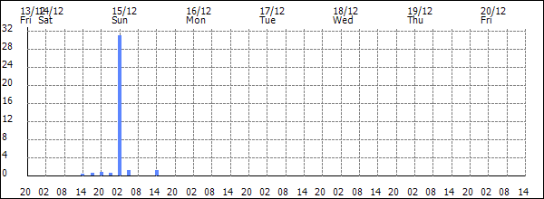 3-hour rainfall (mm)