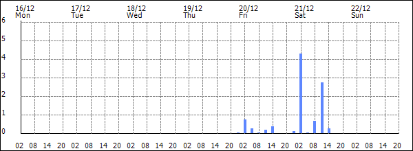 3-hour rainfall (mm)