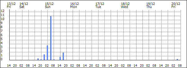 3-hour rainfall (mm)