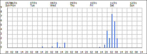 3-hour rainfall (mm)