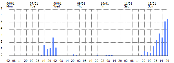 3-hour rainfall (mm)