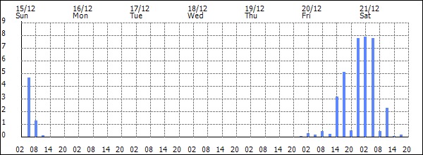 3-hour rainfall (mm)