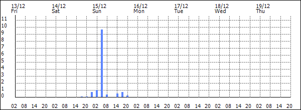 3-hour rainfall (mm)