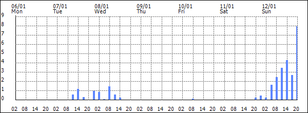 3-hour rainfall (mm)