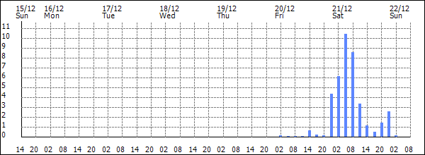 3-hour rainfall (mm)