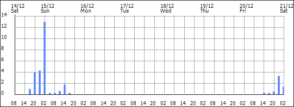 3-hour rainfall (mm)