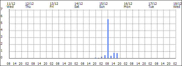 3-hour rainfall (mm)