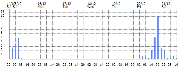 3-hour rainfall (mm)