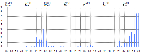 3-hour rainfall (mm)