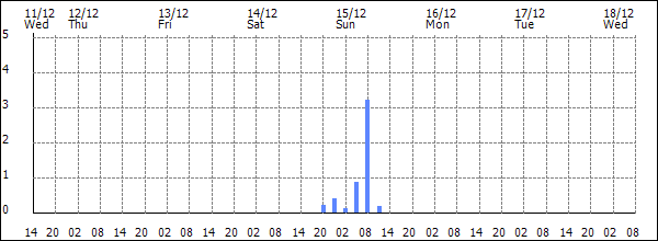 3-hour rainfall (mm)