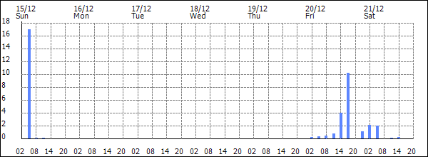 3-hour rainfall (mm)