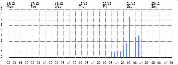 3-hour rainfall (mm)