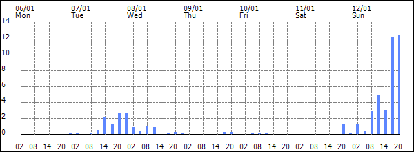 3-hour rainfall (mm)