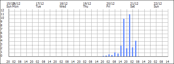 3-hour rainfall (mm)