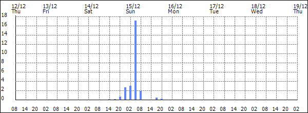 3-hour rainfall (mm)