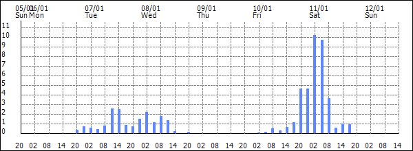 3-hour rainfall (mm)