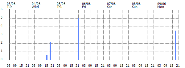 3-hour rainfall (mm)