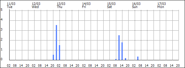 3-hour rainfall (mm)