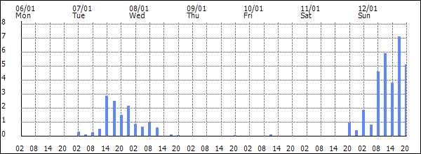 3-hour rainfall (mm)