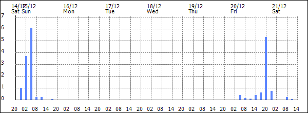 3-hour rainfall (mm)