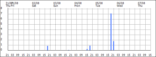 3-hour rainfall (mm)