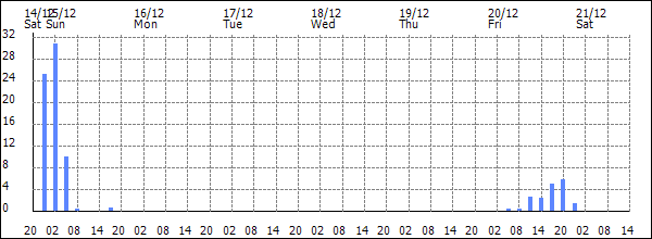 3-hour rainfall (mm)