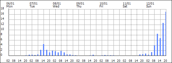 3-hour rainfall (mm)