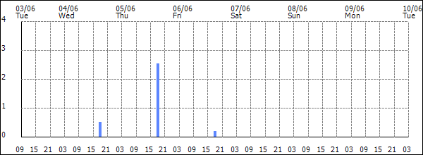 3-hour rainfall (mm)