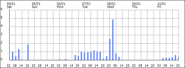 3-hour rainfall (mm)