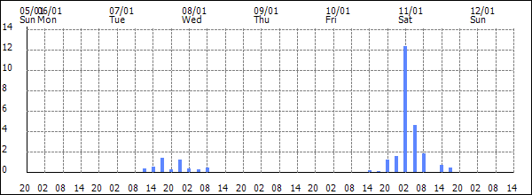 3-hour rainfall (mm)