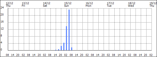 3-hour rainfall (mm)