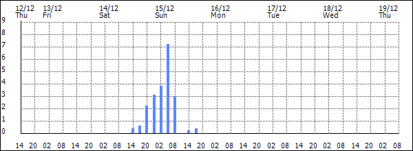 3-hour rainfall (mm)