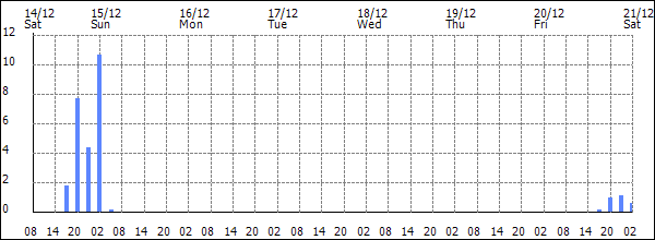 3-hour rainfall (mm)