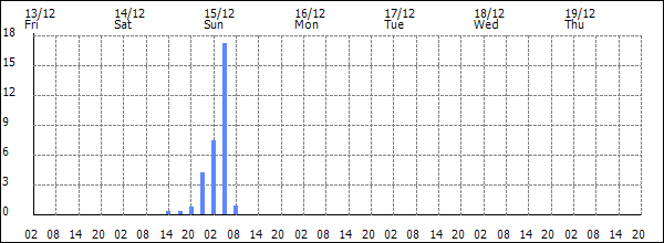 3-hour rainfall (mm)