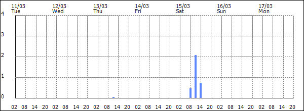 3-hour rainfall (mm)