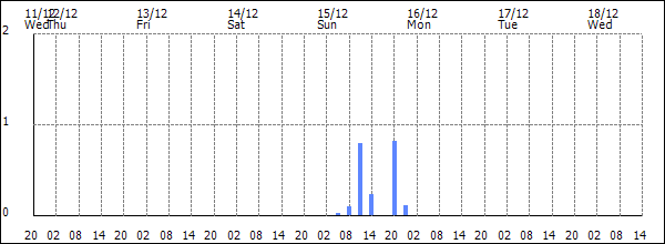 3-hour rainfall (mm)