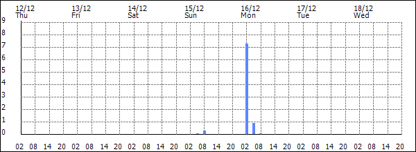 3-hour rainfall (mm)