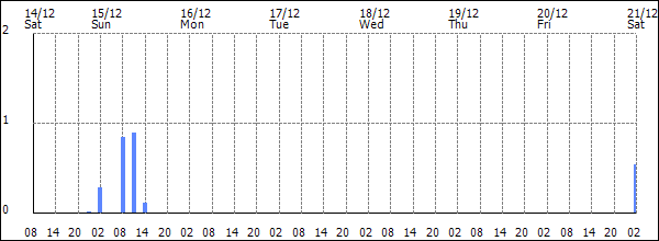 3-hour rainfall (mm)