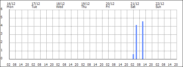 3-hour rainfall (mm)