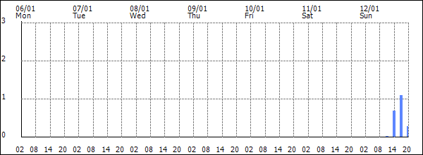 3-hour rainfall (mm)