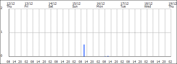 3-hour rainfall (mm)