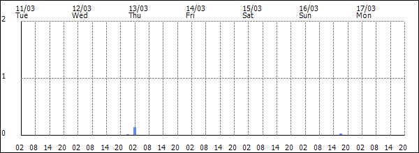 3-hour rainfall (mm)